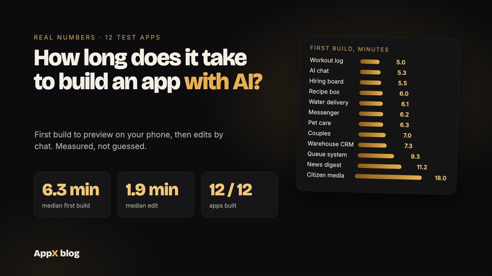 How long does it take to build a mobile app with AI? Real timings and costs from 12 test apps